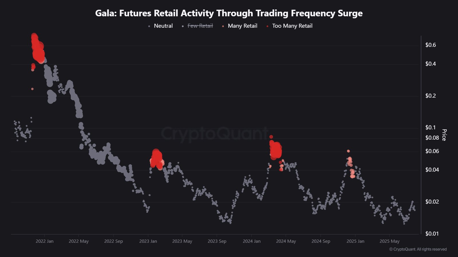 gxljw6ixqaaciwj Gala Altcoin Retail Activity