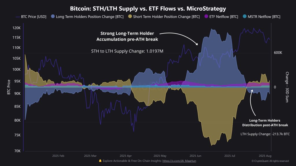 gxpaerywkaaraae Bitcoin STH/LTH supply vs ETF flows vs Strategy