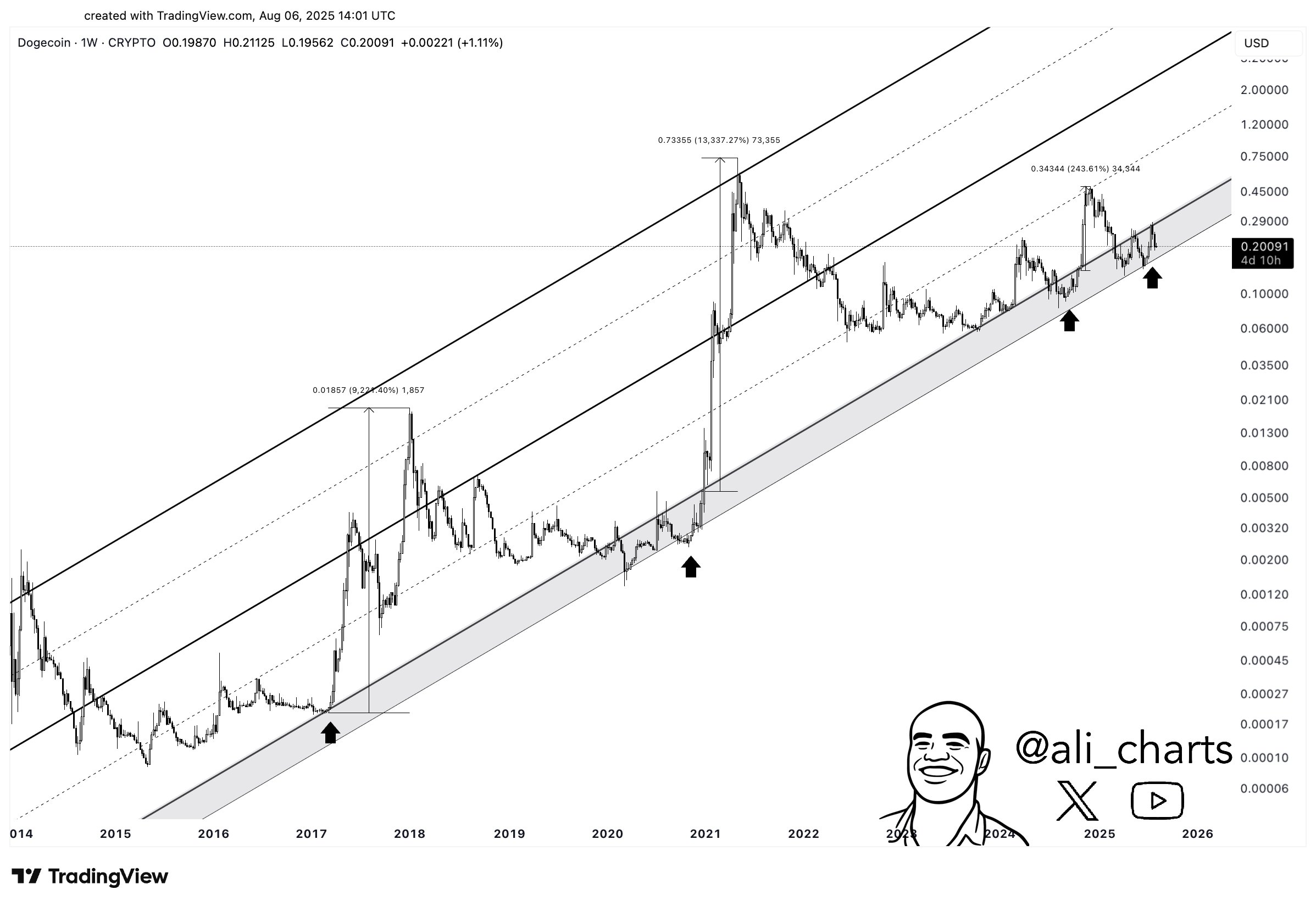 gxrx6sgxqaa7yf4 Dogecoin Ascending Channel