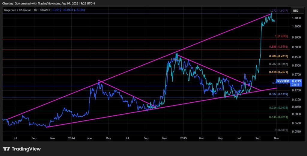gxyutvjxiaaml3g Dogecoin daily chart