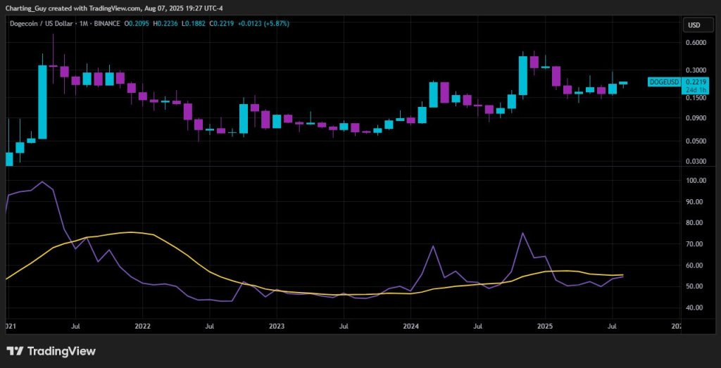 gxywmzfxyaaafuh Dogecoin monthly chart