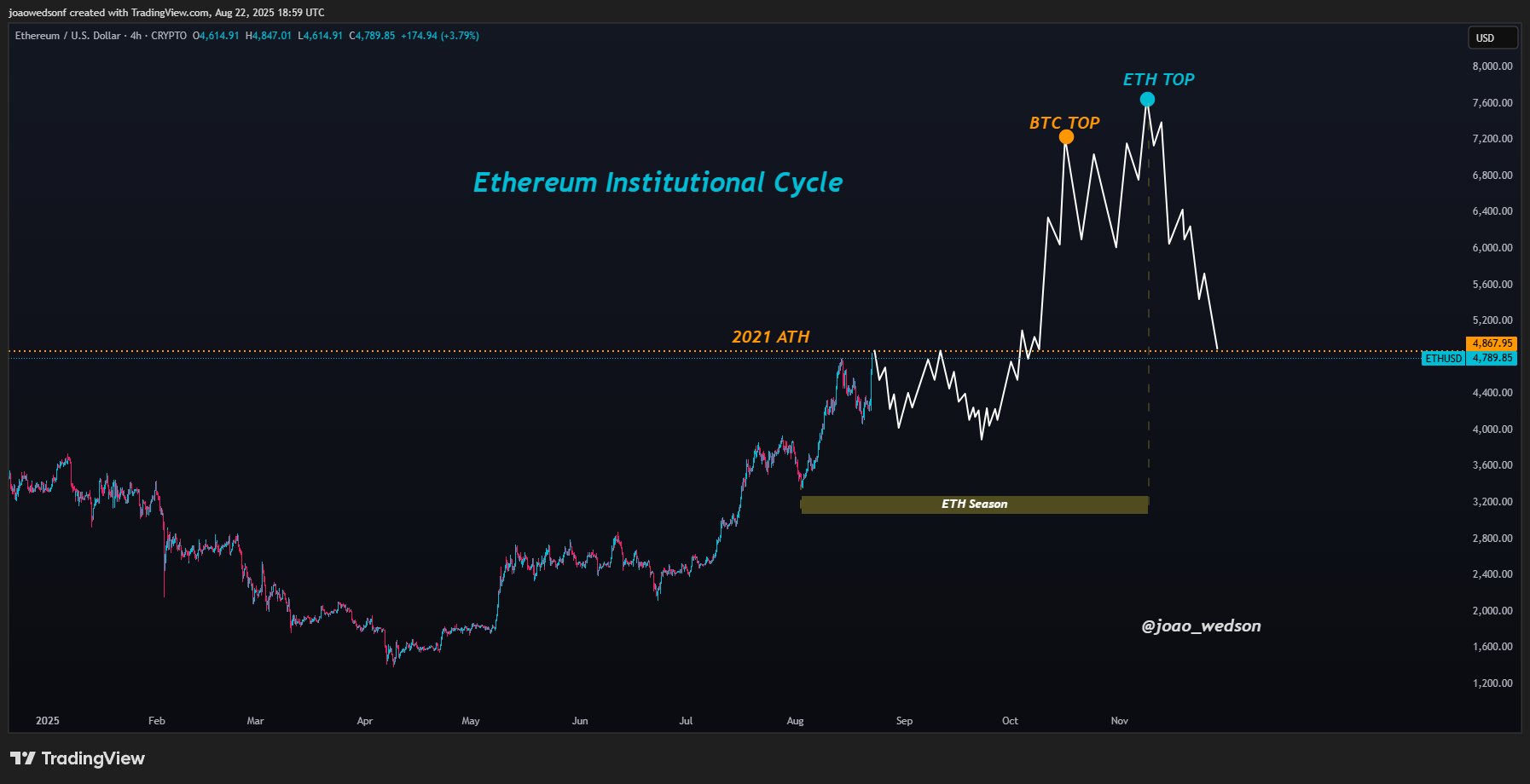 gy-mjydwoaaezed Ethereum price
