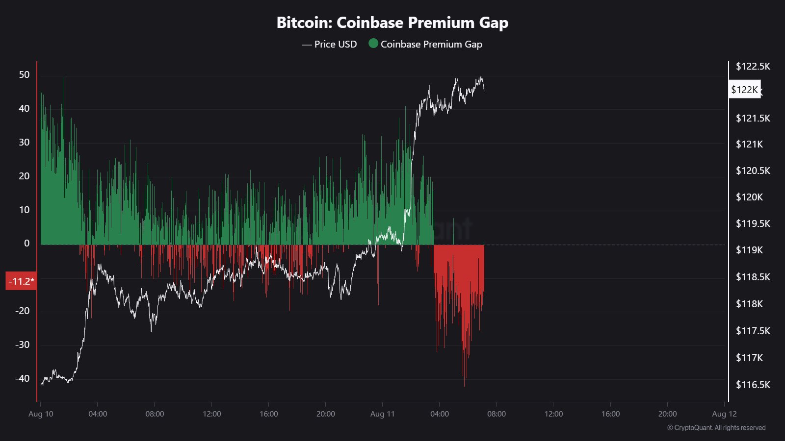 gydazusxuaaydcu Bitcoin Coinbase Premium Gap