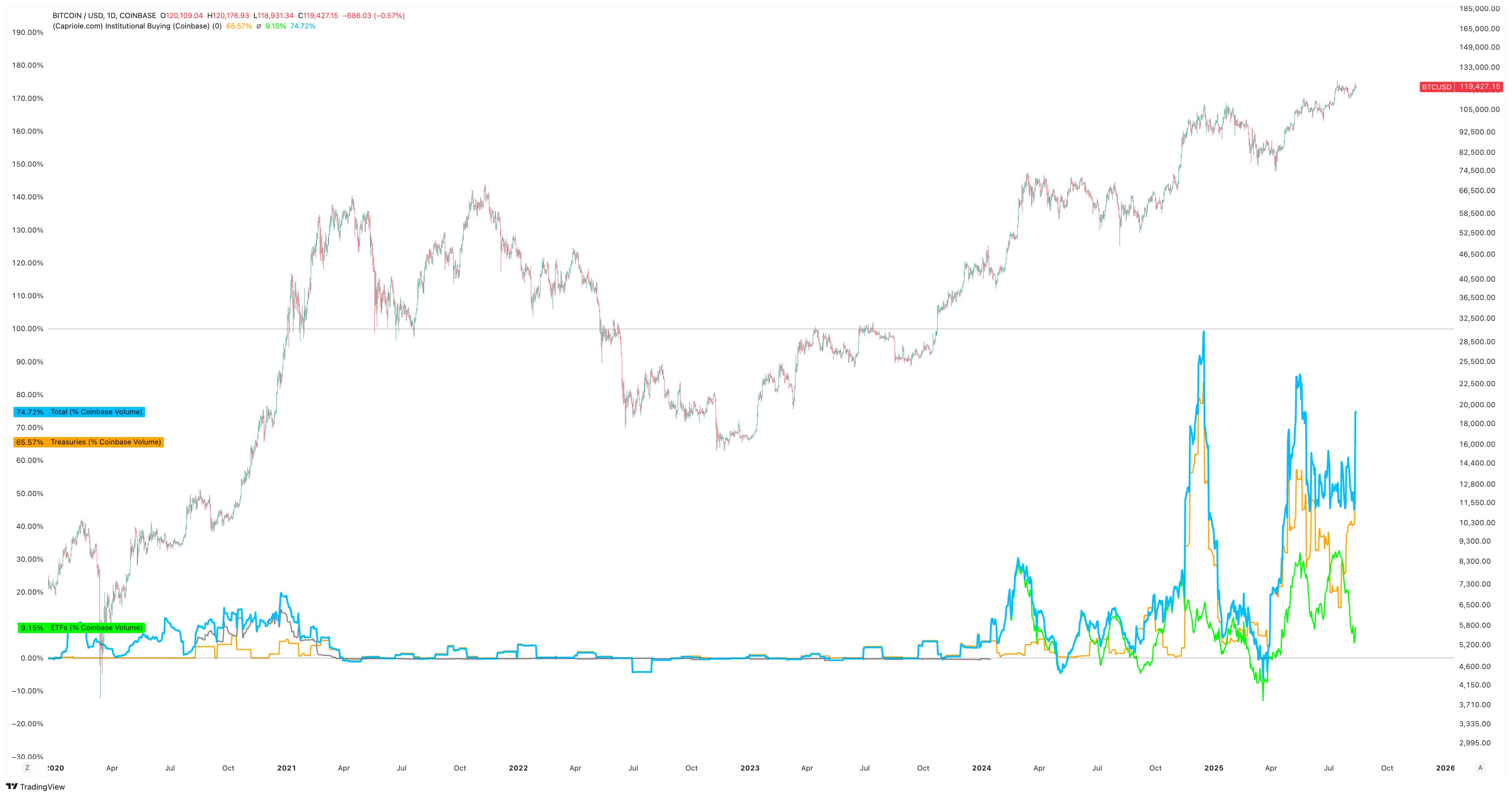 gyn4rxgaeaa1goo Bitcoin Coinbase Volume