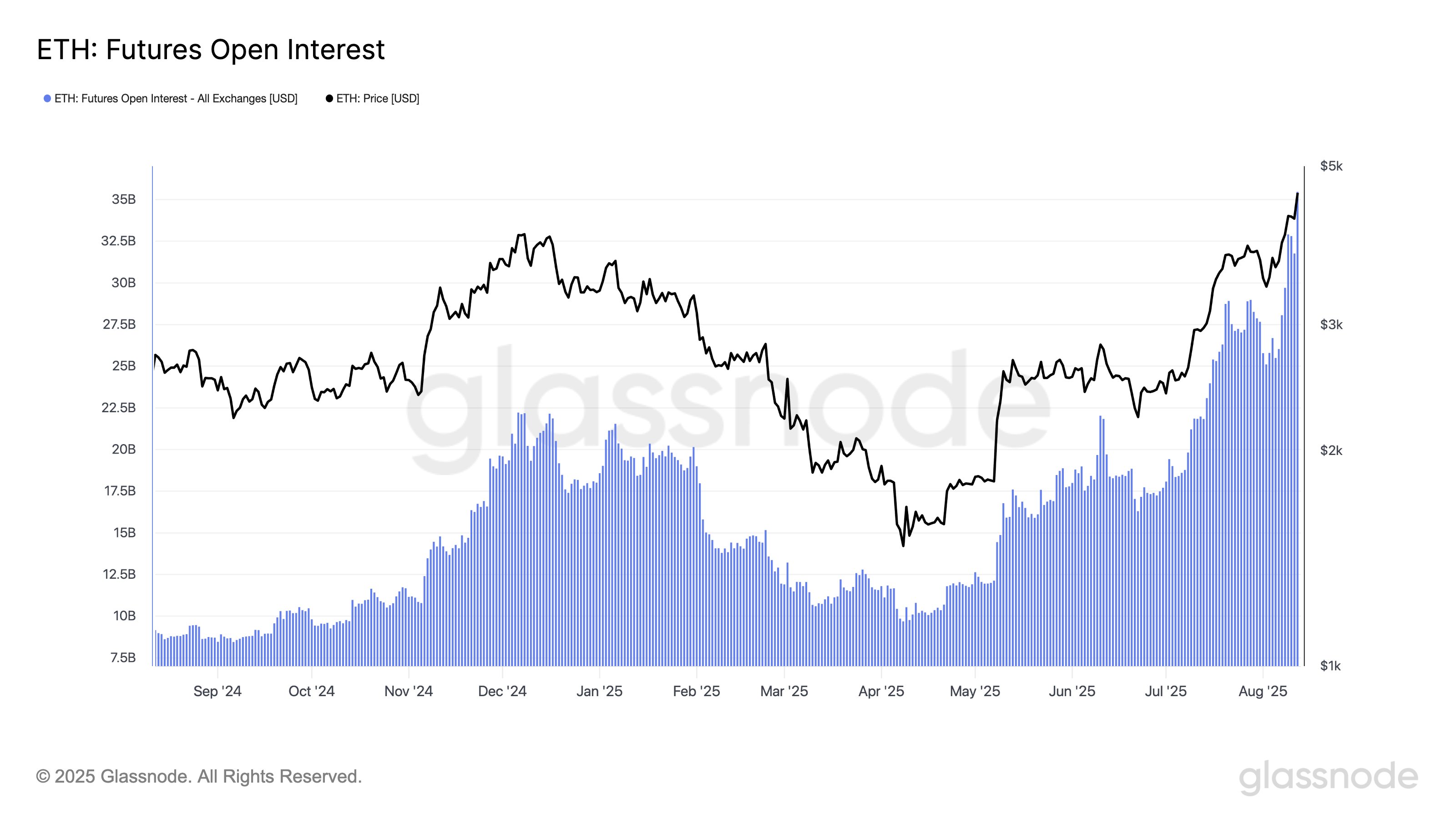 gyoldbtxgaav1e7 Ethereum Open Interest