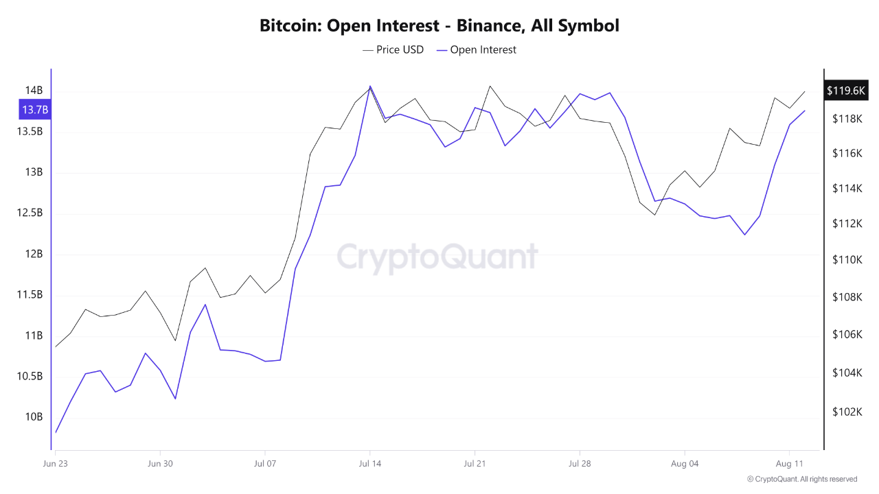 hbekzr38_7eec28a28cf4fcb76d588e8dc3f1028f84a78c1aeed6aed52a11516f38f9de24 Bitcoin open interest on Binance.