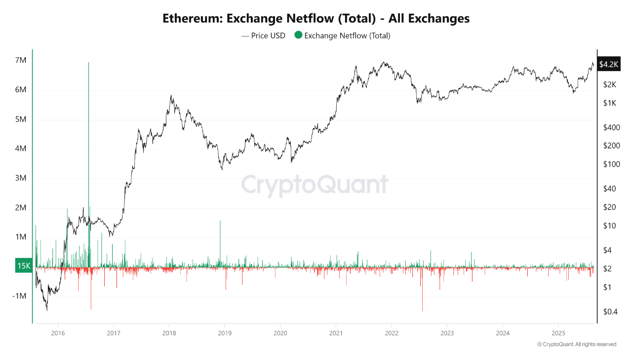 m7g6ct_e467308ecc145bb076433b9a65627c092c41f621308b9643cfaa55f27f01bb0a Ethereum exchange netflow.