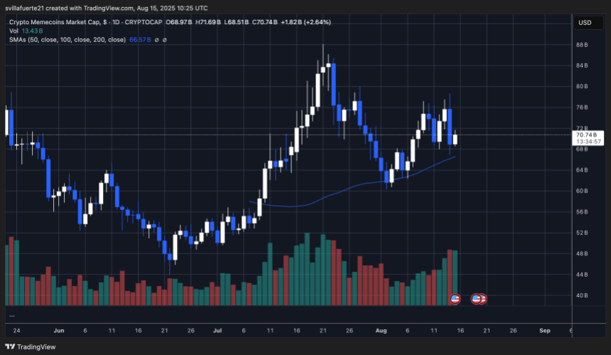 meme-c_2025-08-15_06-25-03 MEME.C consolidates around key levels | Source: MEME.C chart on TradingView