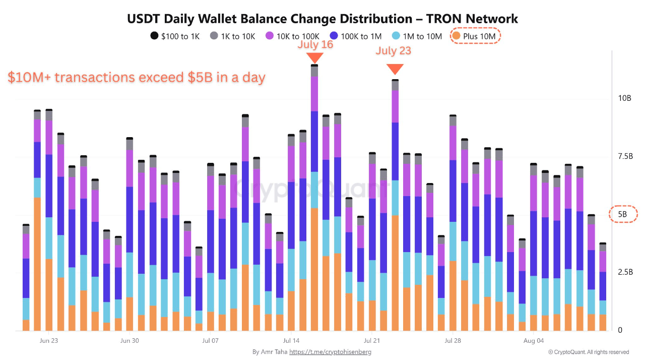 mvuus_623304073e5f5a6911f6113e0091142deefbbdeb92500fef26a2c39e1c6742c6 USDT daily wallet change on the TRON network