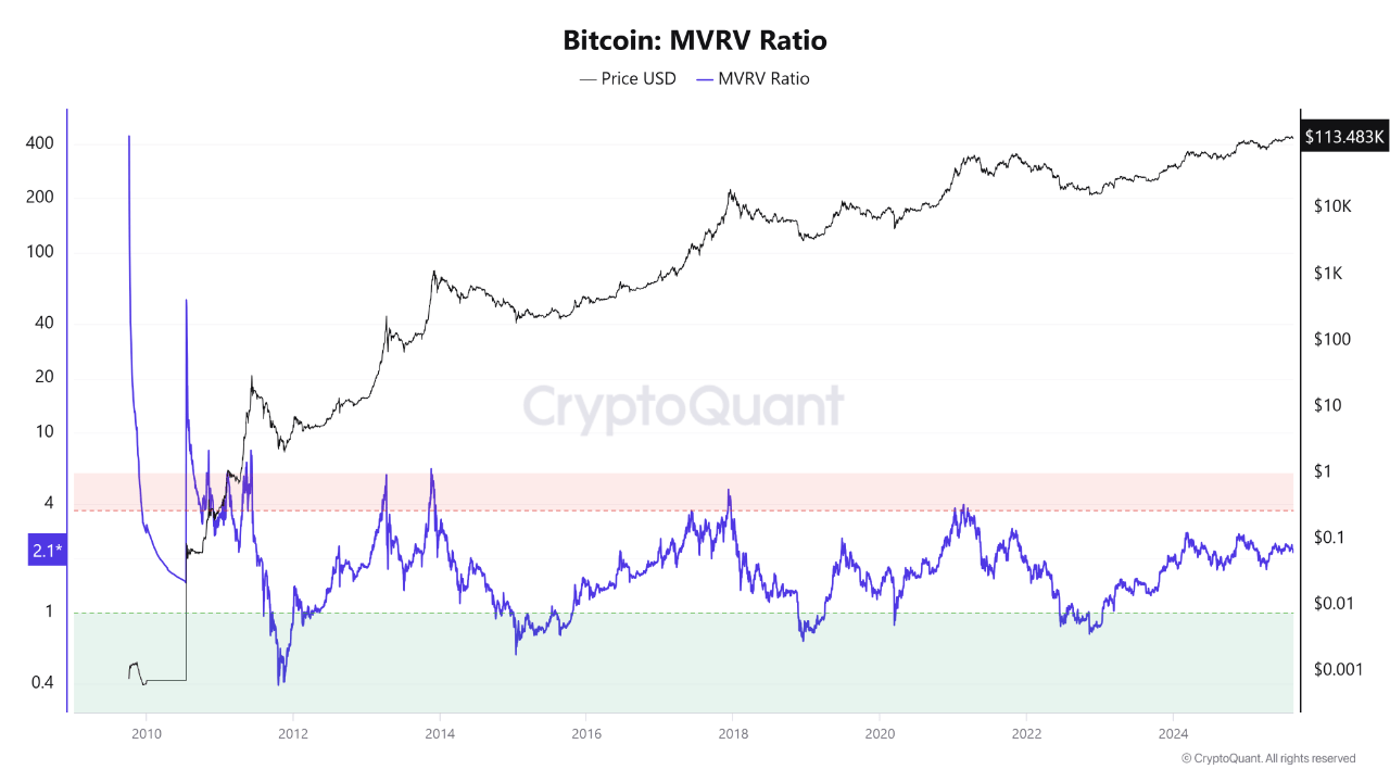 ol2nkqouw_aec49876d59bf2411334915dda491c2989bca047929a62cc672e21bfdac1d8ed Bitcoin MVRV metirc.