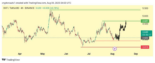 polkadot-chart-from-cryptonautx-1 Polkadot