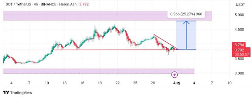 polkadot-chart-from-godstarpl Polkadot