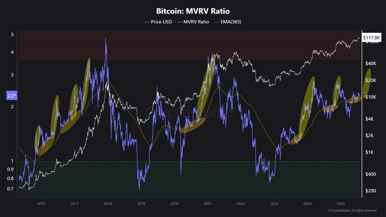 r6sahsbn_f9383dd5e7fc2d24a5c8f18cdb693206aff9a975e868788b8ee0b5bb88fa4184 Bitcoin MVRV ratio.