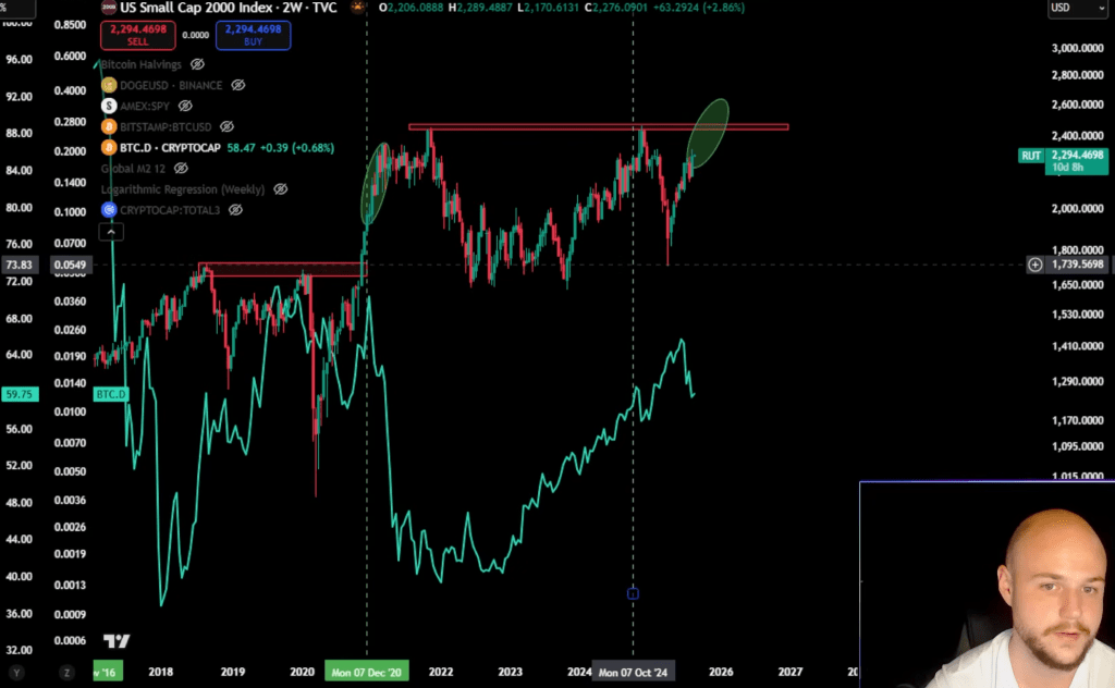russell-vs-btc-dominance US Small Cap 2000 Index vs Bitcoin Dominance