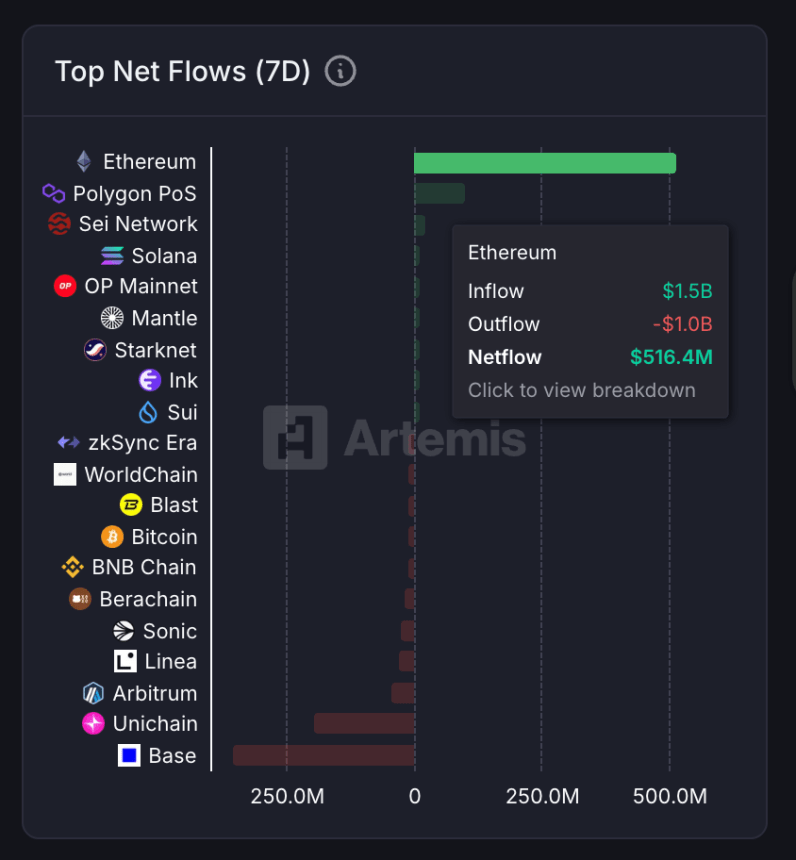screenshot-2025-08-22-at-5-03-36-pm Top Net Flows by Chain | Source: Artemis