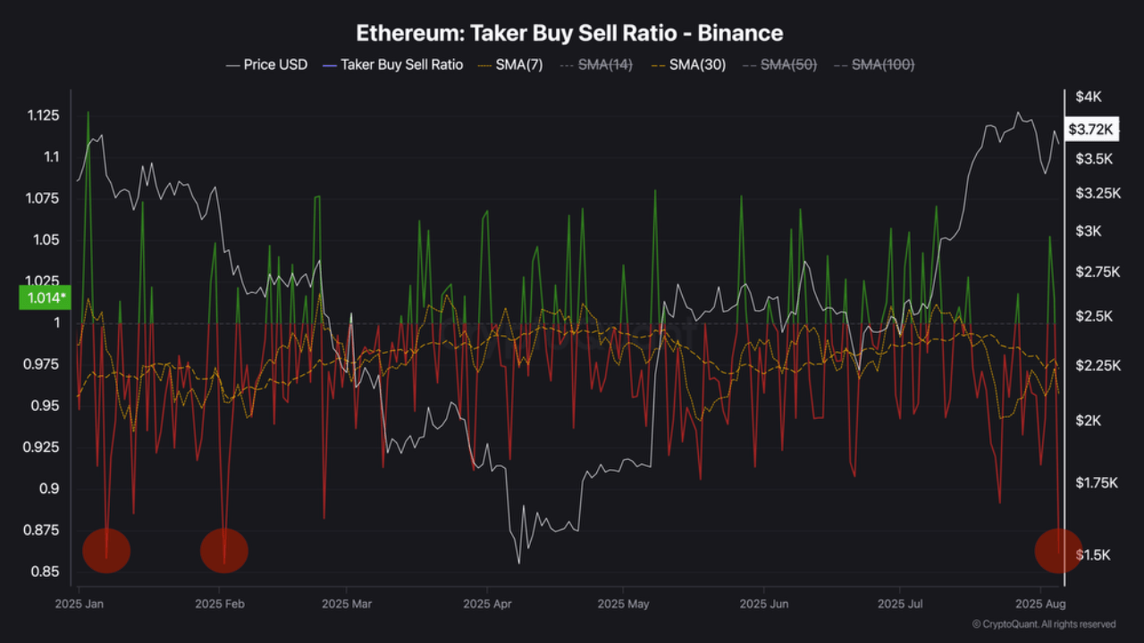 spvu8j_904aab456dc09e35dbefc8791f4203985d296d4460eead5f37ae944b9d17b780 Ethereum (ETH) taker buy sell ratio on Binance