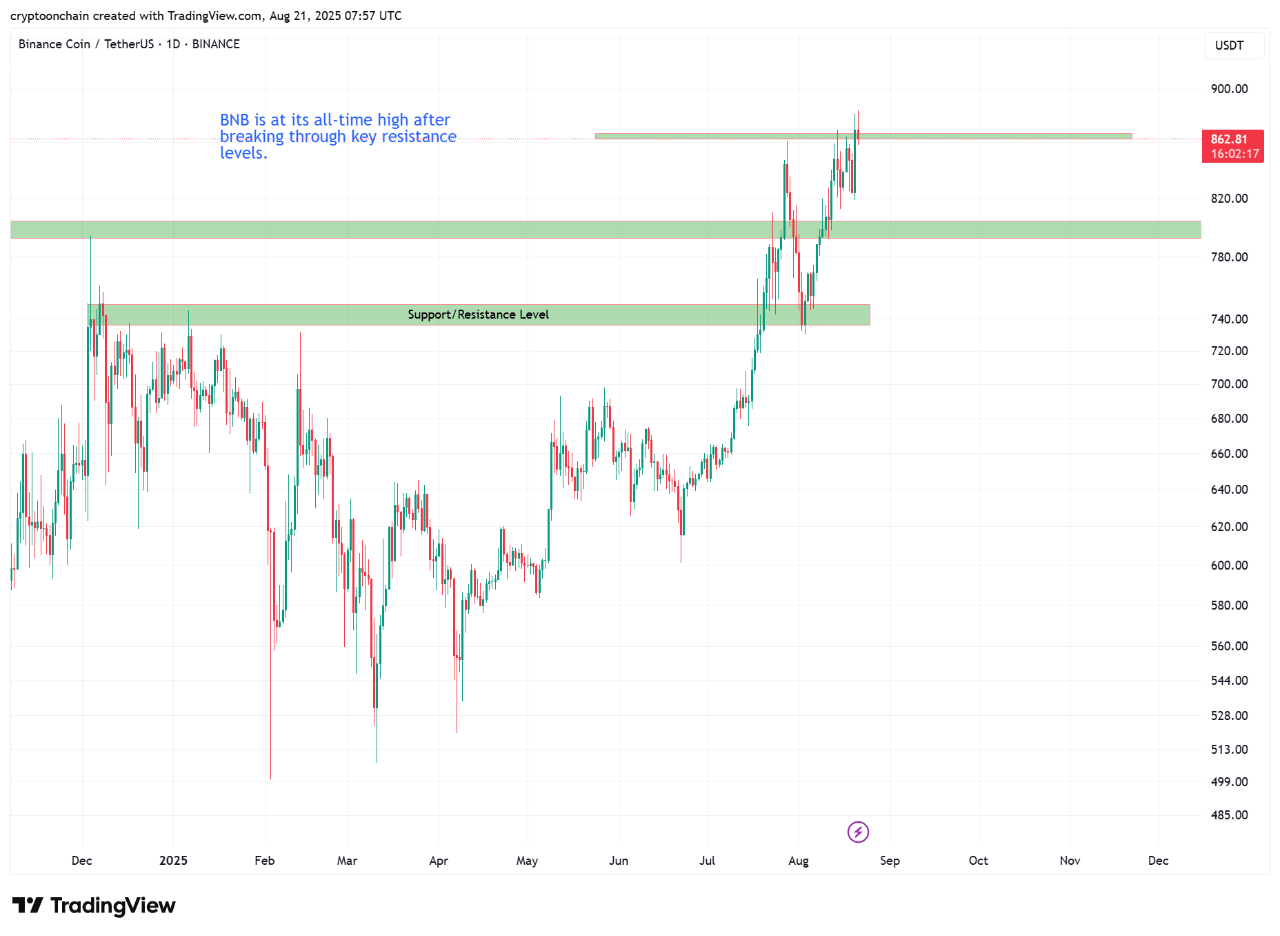 tbmf9zbhu_5afc99195db8d457cea6b727ff8de1e9041ab6815d13e76809a517b262e454c2 BNB support zone on the chart.