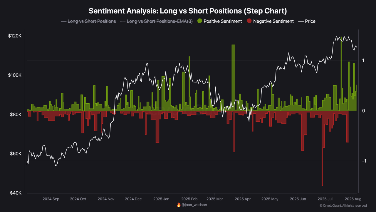 tfeyze_e659b52c348ba13e71fb5656be8d5e94fa1c316a0a8b3f3a19623ced6f5ff125 Bitcoin sentimanet analysis: long vs short positions.
