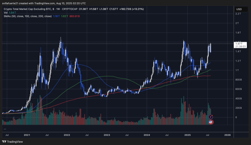total2_2025-08-09_22-20-57 Altcoin Market Cap testing key resistance | Source: TOTAL2 chart on TradingView
