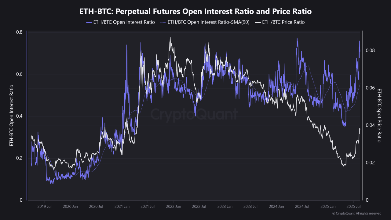uris5yv8j_35082209aa3319bbb0179f148ba6290aa37464b3d846e72f24aee9b6af82ebbb ETH-BTC futures open interest ratio.