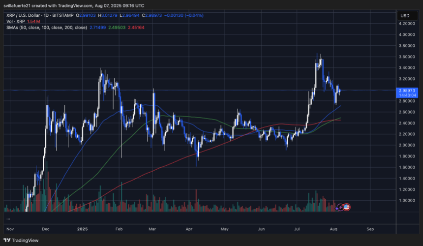 xrpusd_2025-08-07_05-16-56 XRP testing key support | Source: XRPUSDT chart on TradingView