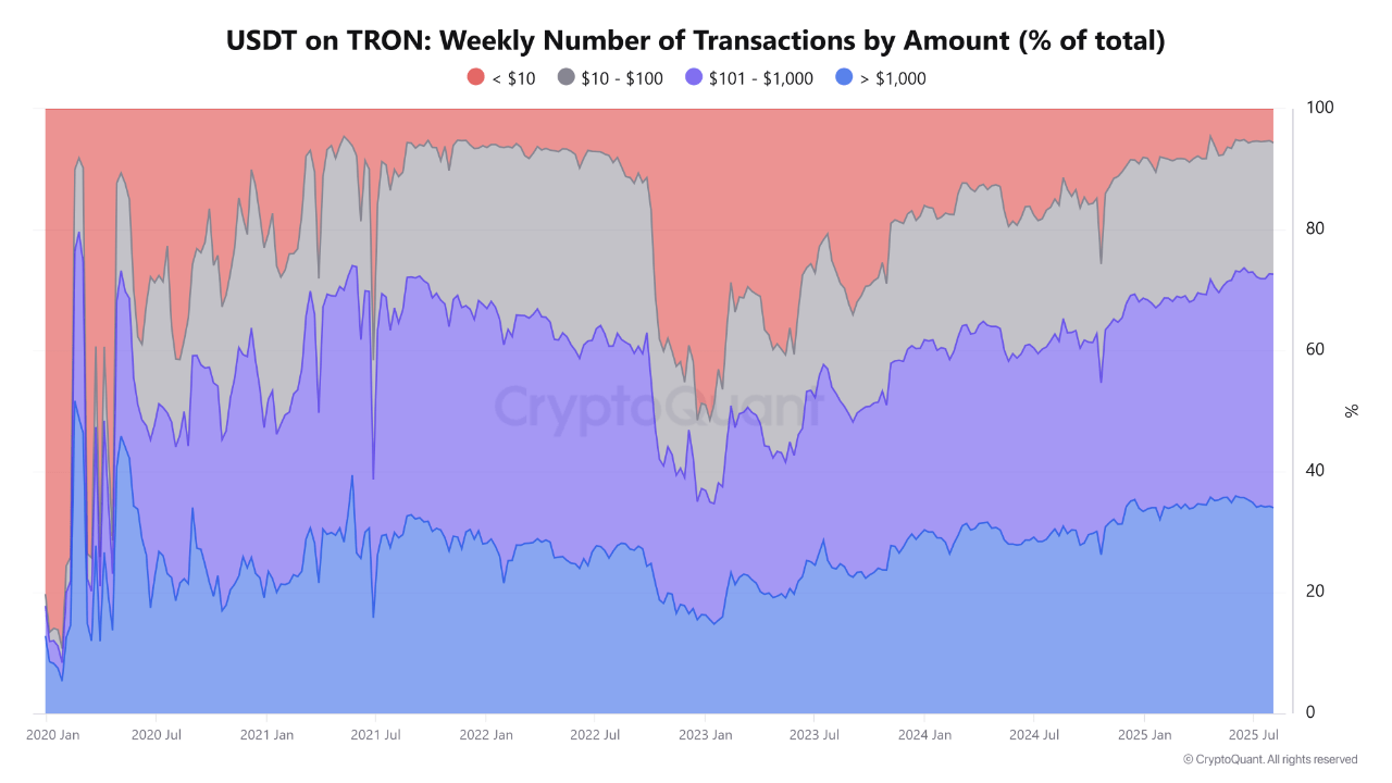 ypxqdvnq_eda79fa901f98dc8a7bf78a789fba7f0fad520069e5b0849916f4a6be5e64e3b USDT in Tron transaction metric.