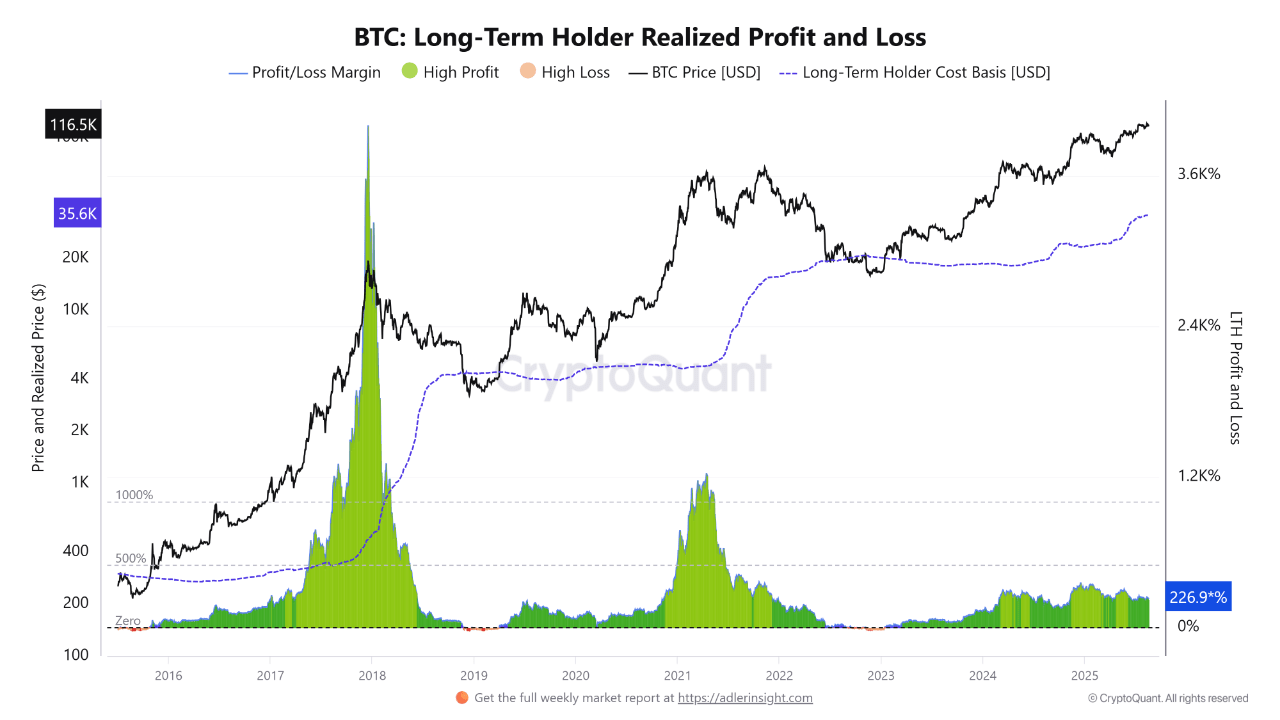 zjwpgsdy_261bc7433481ebaa462dd2f6c6c012a546ca46760e049d24aec82a433159cc0d Bitcoin LTH realized profits.