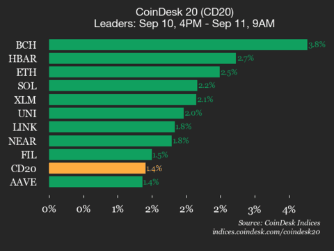 9am CoinDesk 20 Update for 2025-09-11: leaders