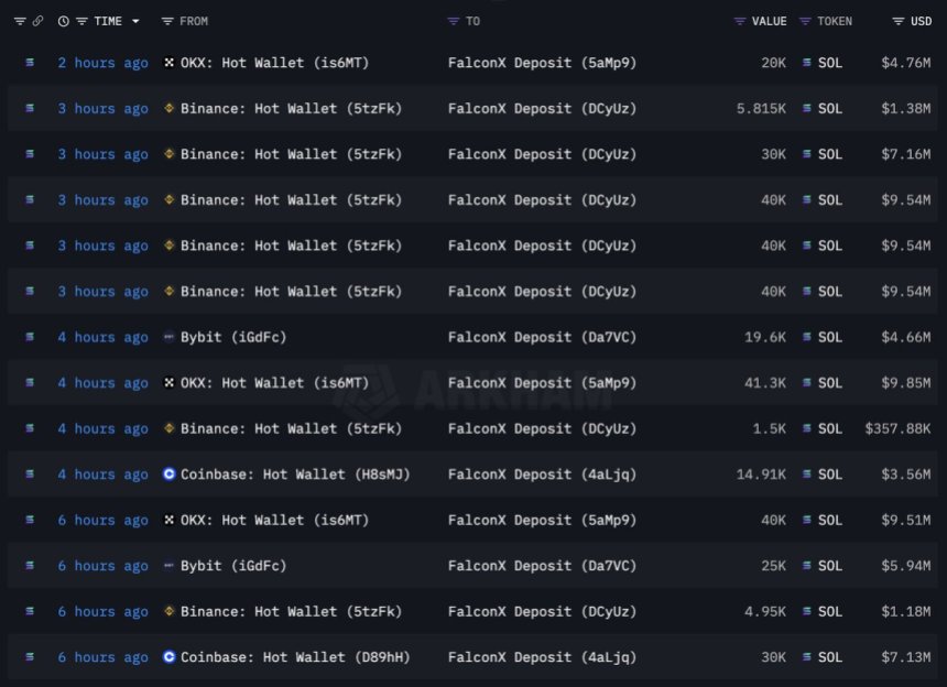 btc_d8f536 FalconX withdraws 413,075 Solana in 8 Hours | Source: Lookonchain