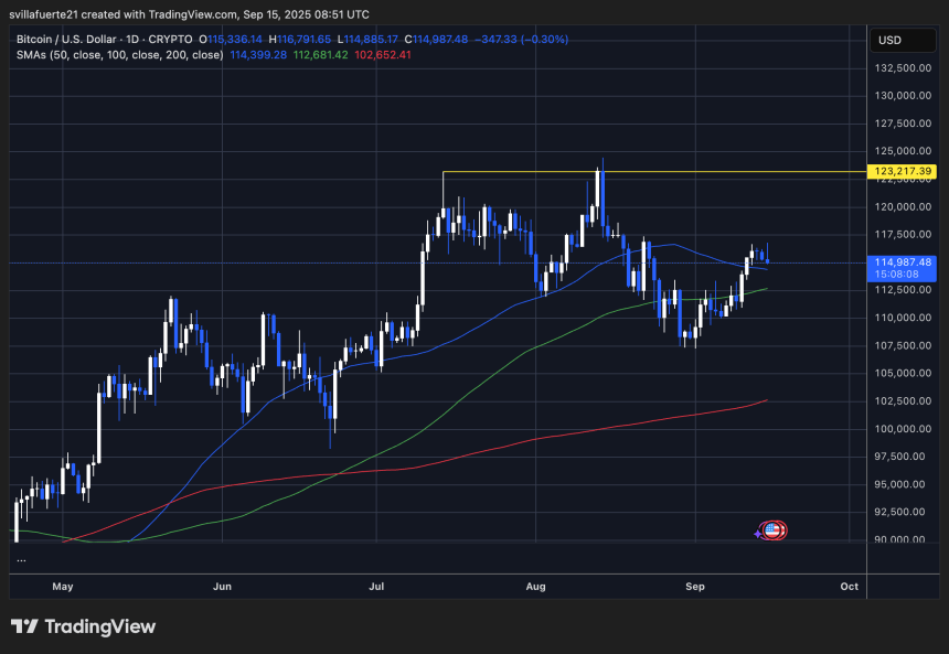 btcusd_2025-09-15_04-51-52 BTC consolidates around $115K | Source: BTCUSDT chart on TradingView