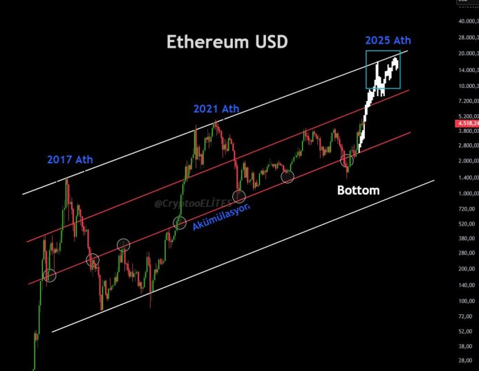 ethereum-chart-from-cryptoelltes Ethereum