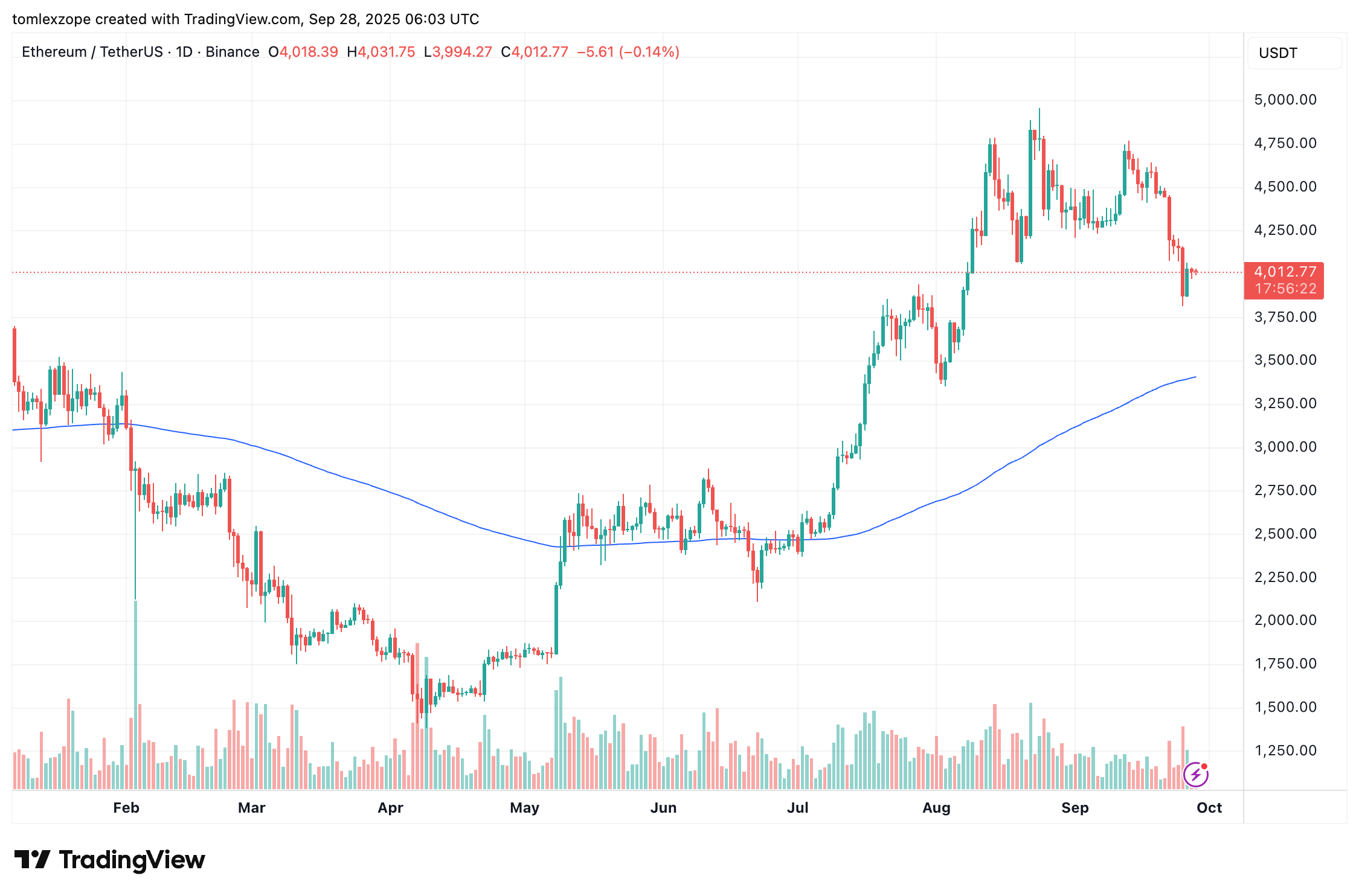 ethusdt_2025-09-28_07-03-38 Ethereum price