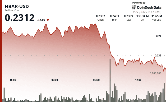 "Line chart depicting HBAR price decline by 5% from $0.24 to $0.23 amid unprecedented institutional selloff and volume surge during September 14-15, highlighting technical resistance at $0.24 and support at $0.23."