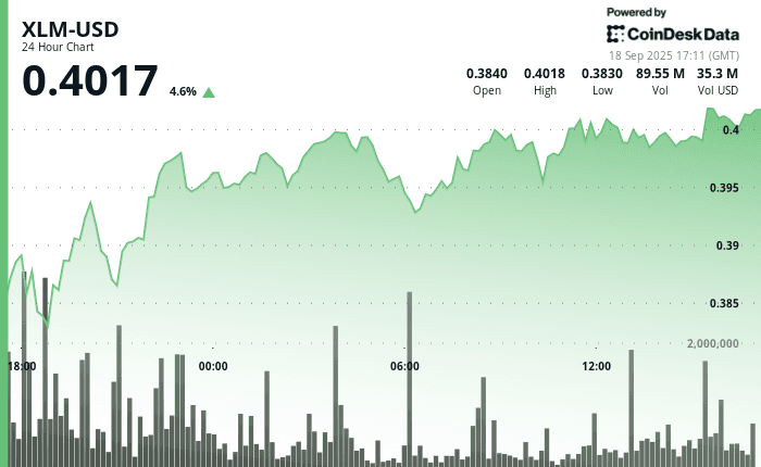 "XLM price chart showing a 4% surge with strong volume and bullish momentum amid rising global trade tensions and institutional accumulation."