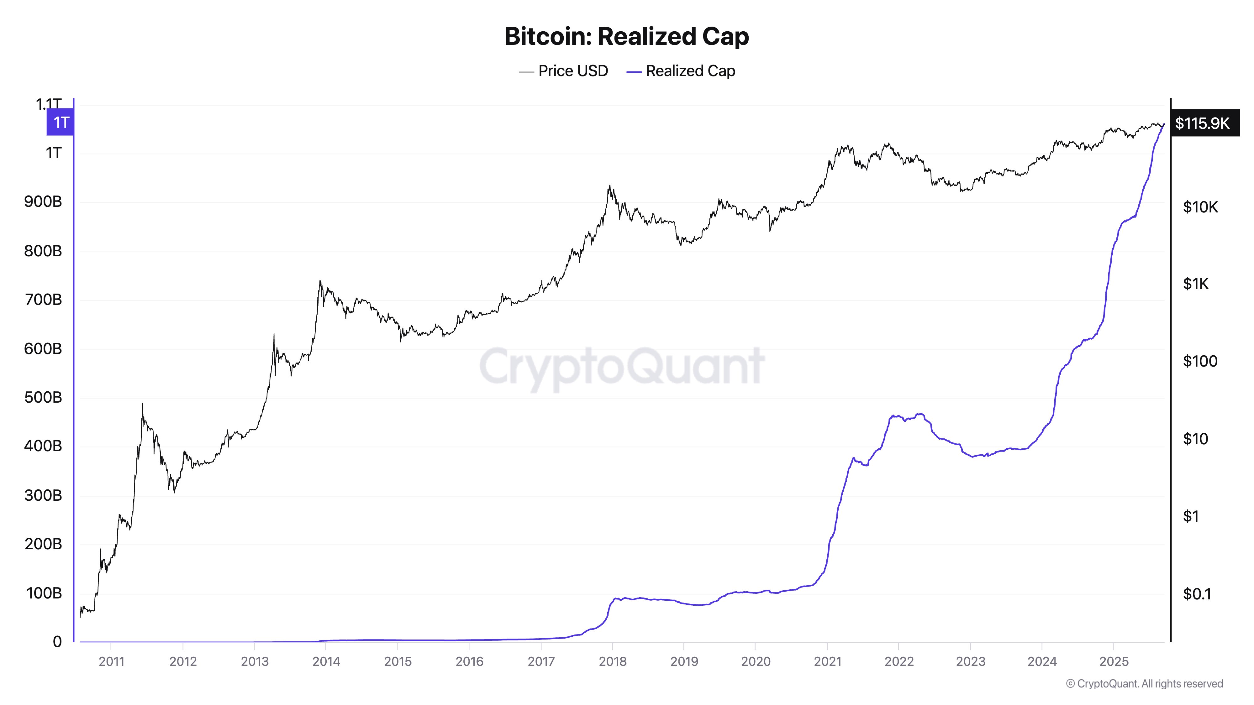 g03oljva8aa312d Bitcoin Realized Cap