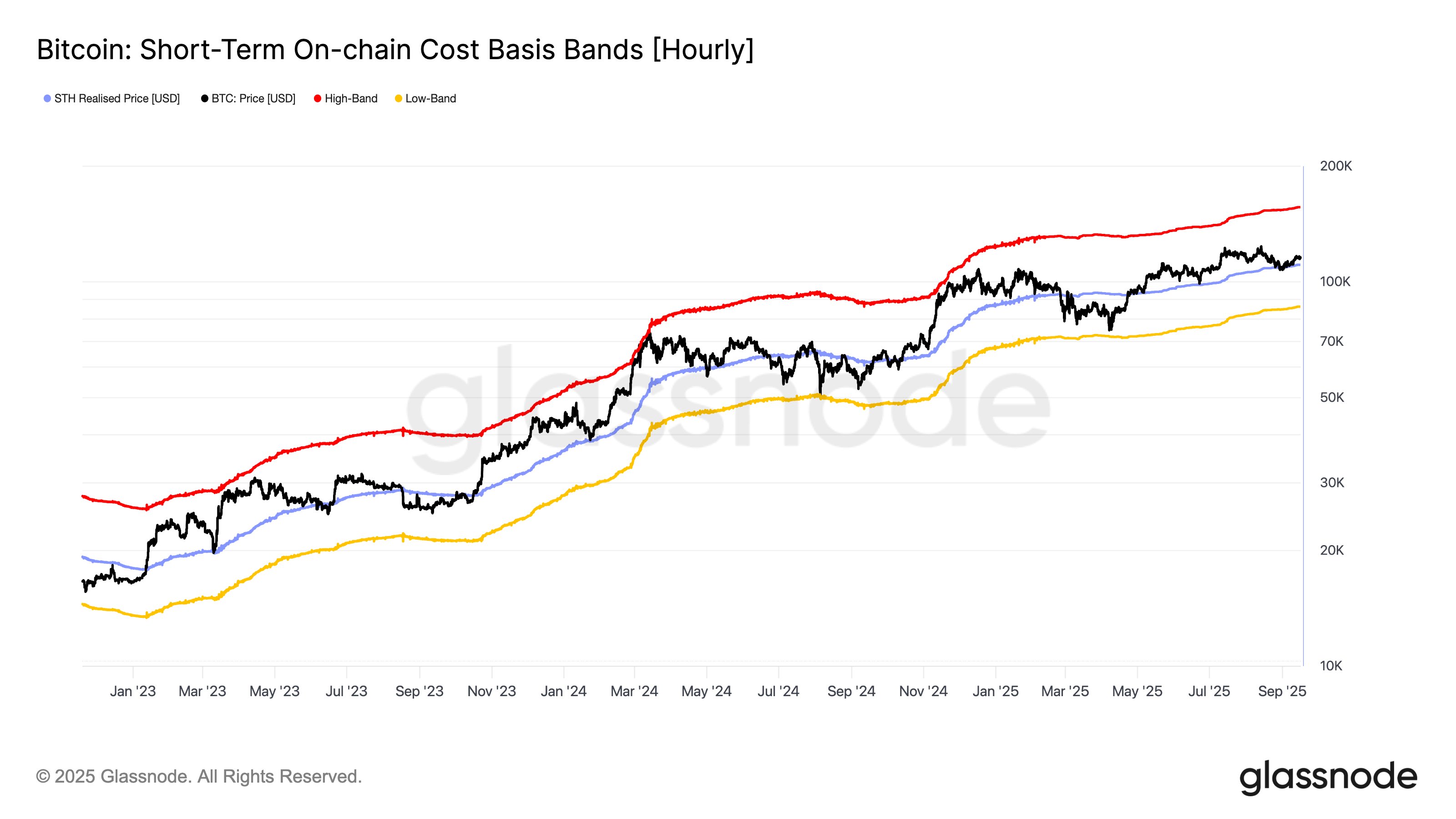 g09rxx5woaawl4w Bitcoin STH Realized Price
