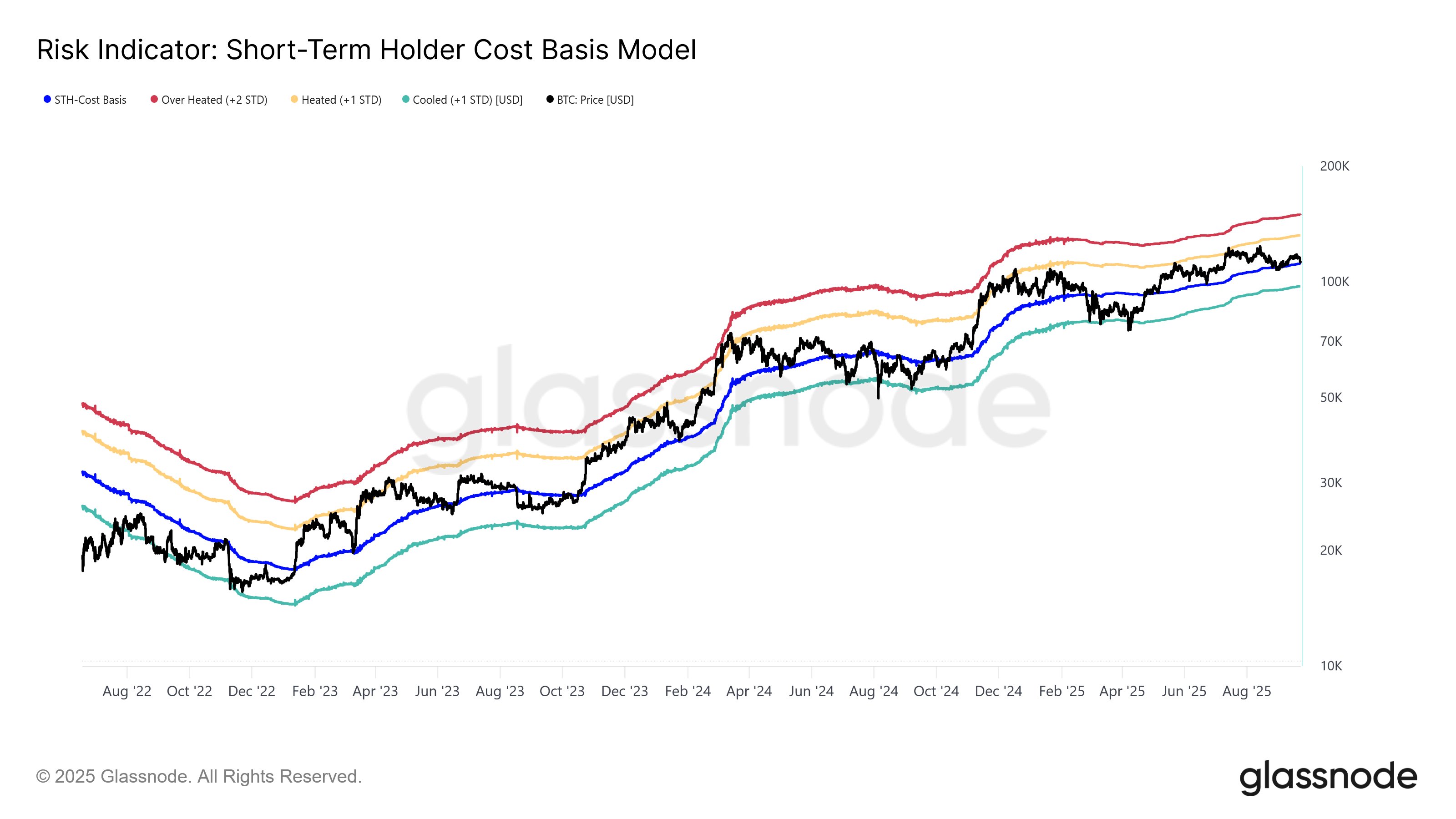g1durudwcaaoixu Bitcoin STH Realized Price