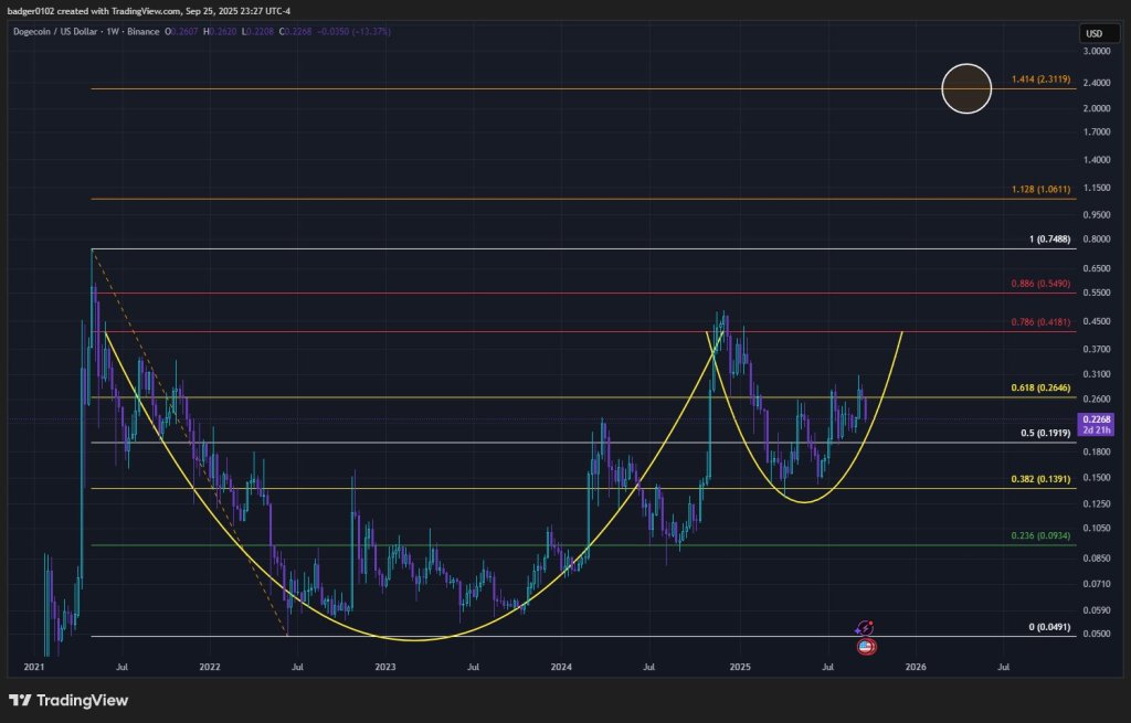 g1vguhww0aan5yv-2 Dogecoin cup and handle pattern, monthly chart
