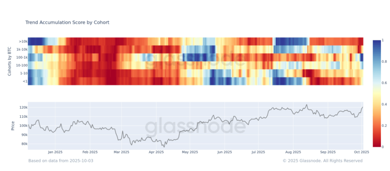 Accumulation Trend Score (Glassnode)