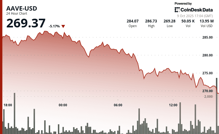 AAVE price today (CoinDesk Data)