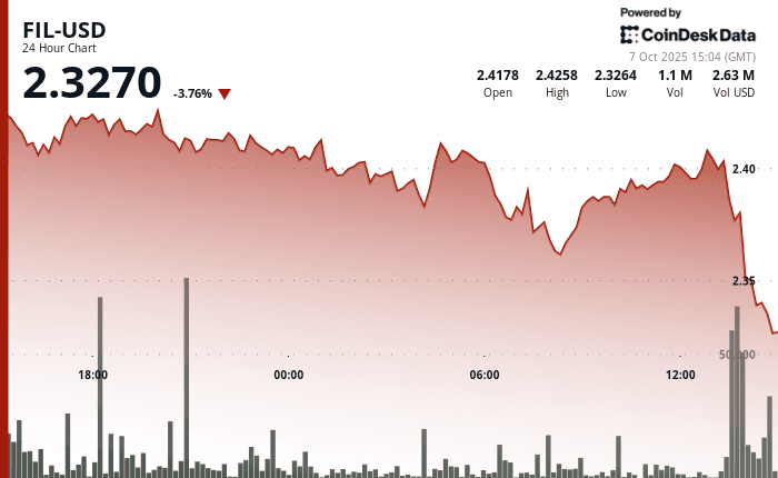 "FIL-USD price chart showing a sharp 3% decline amid high-volume institutional selling and multiple support level breaches on 7 October."