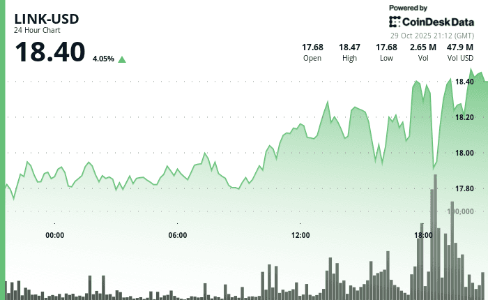 Chainlink (LINK) price today (CoinDesk)