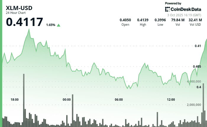 "XLM-USD price chart showing a 3% trading range consolidation with a sharp reversal near $0.41 after Bitcoin.com Wallet integration announcement and increased institutional volume."