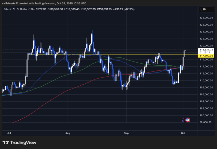 btcusd_2025-10-02_06-36-42 BTC testing critical resistance level | Source: BTCUSDT chart on TradingView