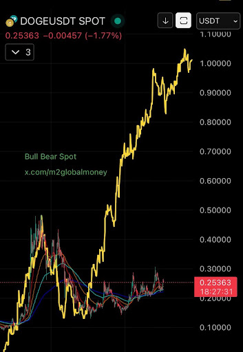 dogecoin-chart-from-bull-bear-spot Dogecoin