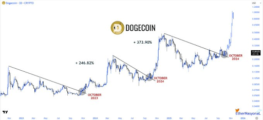 dogecoin-chart-from-ether-naysonal-1 Dogecoin
