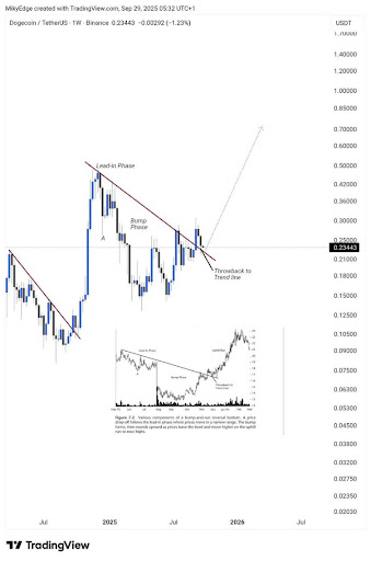 dogecoin-chart-from-milkybull-crypto Dogecoin