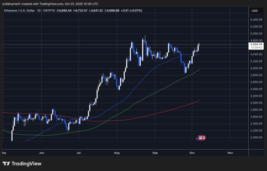 ethusd_2025-10-07_06-30-18 ETH testing critical resistance | Source: ETHUSDT chart on TradingView