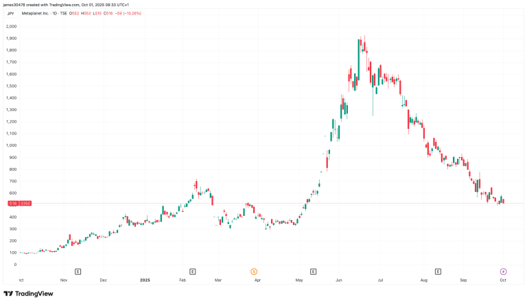 Metaplanet Share Price (TradingView)