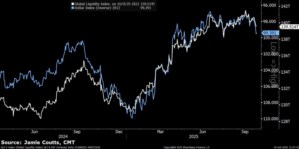 g23aamibsaab9na Global Liquidity Index vs DXY Inverse